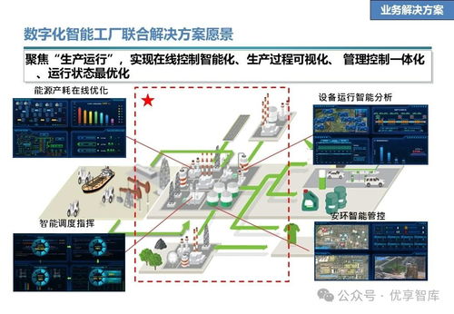 石化行業數字化智能工廠聯合解決方案 愿景 目標 任務 技術解決方案 業務解決方案 合作地圖 推進計劃