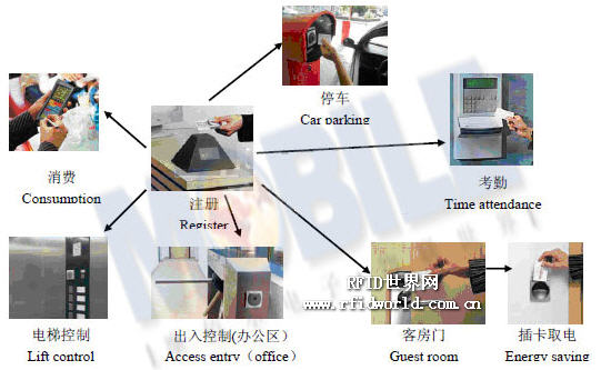 摩佰爾非接觸式酒店一卡通系統解決方案 _rfid世界網